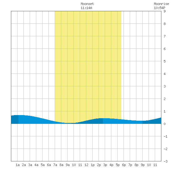 Islamorada tide chart for Friday, December 20, 2024