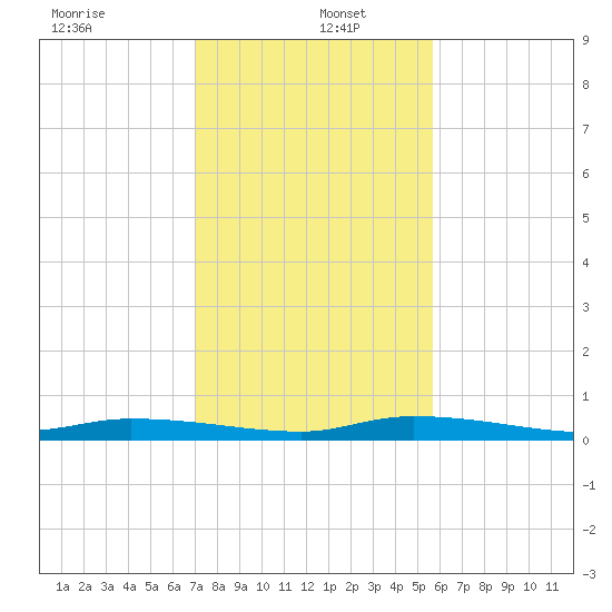 Islamorada tide chart for Monday, December 23, 2024