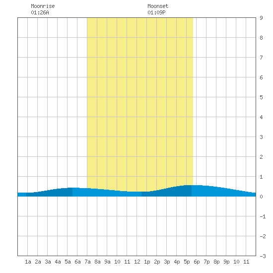 Islamorada tide chart for Tuesday, December 24, 2024