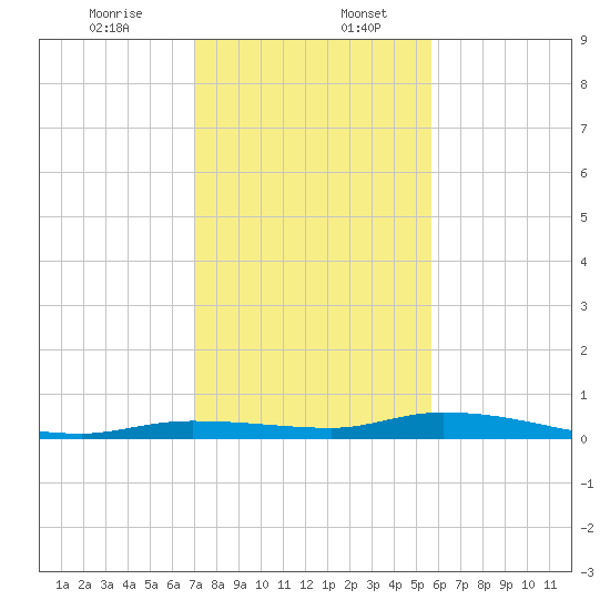 Islamorada tide chart for Wednesday, December 25, 2024