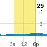 Islamorada tide chart for Wednesday, December 25, 2024