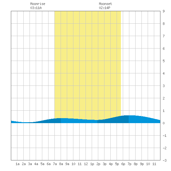 Islamorada tide chart for Thursday, December 26, 2024