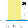 Islamorada tide chart for Thursday, December 26, 2024