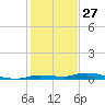 Islamorada tide chart for Friday, December 27, 2024