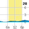 Islamorada tide chart for Saturday, December 28, 2024