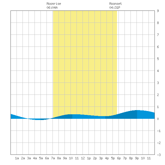 Islamorada tide chart for Sunday, December 29, 2024