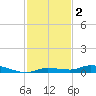 Islamorada tide chart for Monday, December 2, 2024
