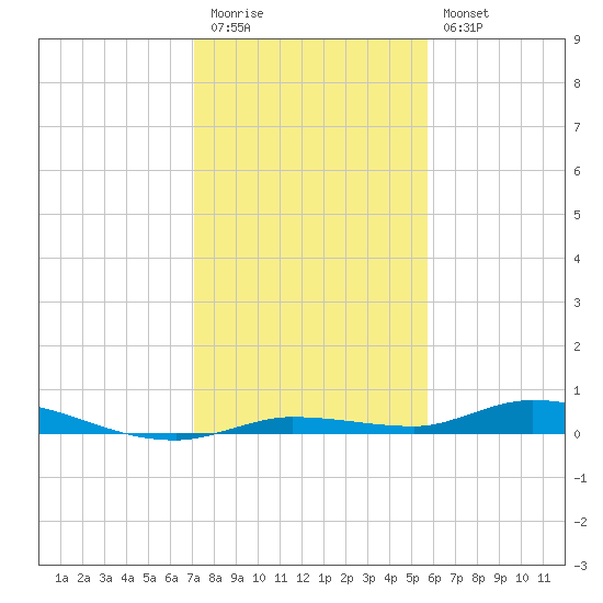 Islamorada tide chart for Tuesday, December 31, 2024