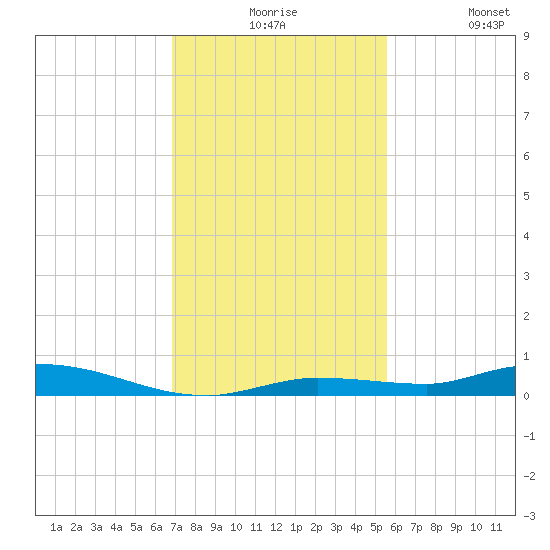 Islamorada tide chart for Thursday, December 5, 2024