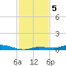 Islamorada tide chart for Thursday, December 5, 2024
