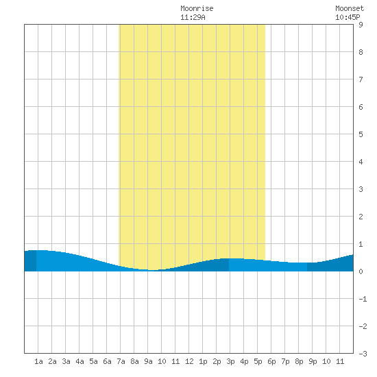 Islamorada tide chart for Friday, December 6, 2024