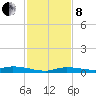 Islamorada tide chart for Sunday, December 8, 2024