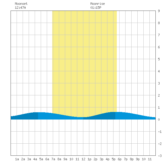 Islamorada tide chart for Monday, December 9, 2024