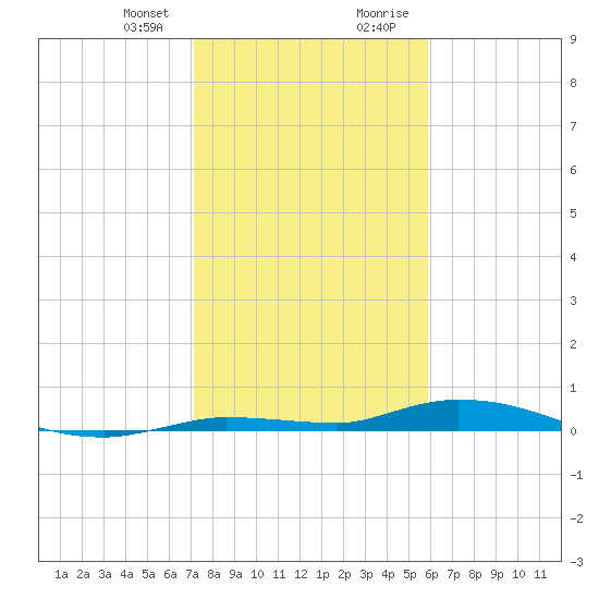 Islamorada tide chart for Friday, January 10, 2025