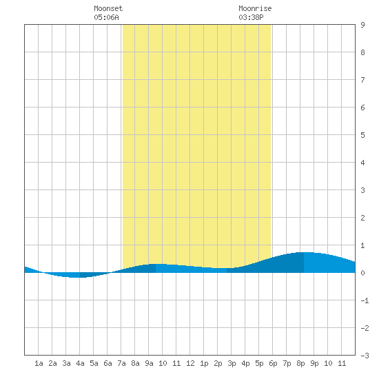 Islamorada tide chart for Saturday, January 11, 2025