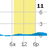 Islamorada tide chart for Saturday, January 11, 2025