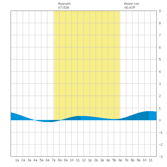 Islamorada tide chart for Tuesday, January 14, 2025