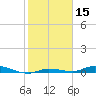 Islamorada tide chart for Wednesday, January 15, 2025