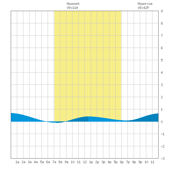 Islamorada tide chart for Thursday, January 16, 2025
