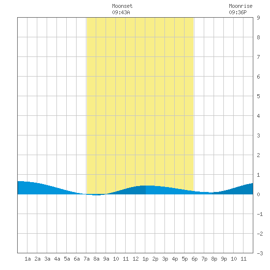 Islamorada tide chart for Friday, January 17, 2025