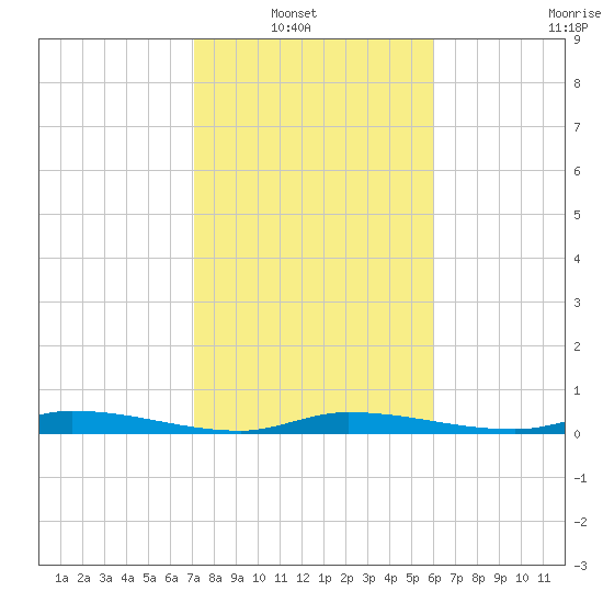 Islamorada tide chart for Sunday, January 19, 2025