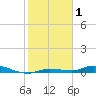 Islamorada tide chart for Wednesday, January 1, 2025