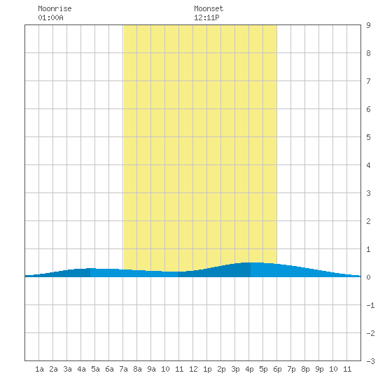 Islamorada tide chart for Wednesday, January 22, 2025