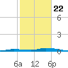 Islamorada tide chart for Wednesday, January 22, 2025