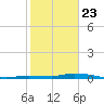 Islamorada tide chart for Thursday, January 23, 2025