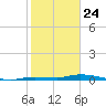 Islamorada tide chart for Friday, January 24, 2025