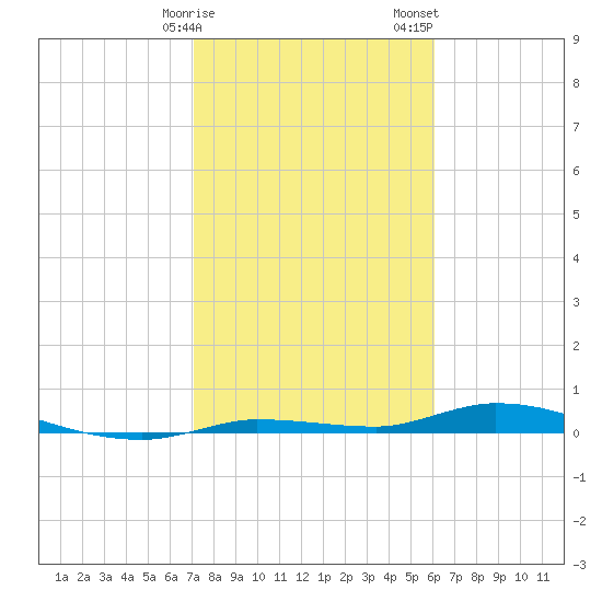 Islamorada tide chart for Monday, January 27, 2025