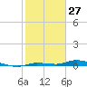 Islamorada tide chart for Monday, January 27, 2025