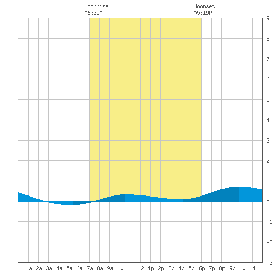 Islamorada tide chart for Tuesday, January 28, 2025