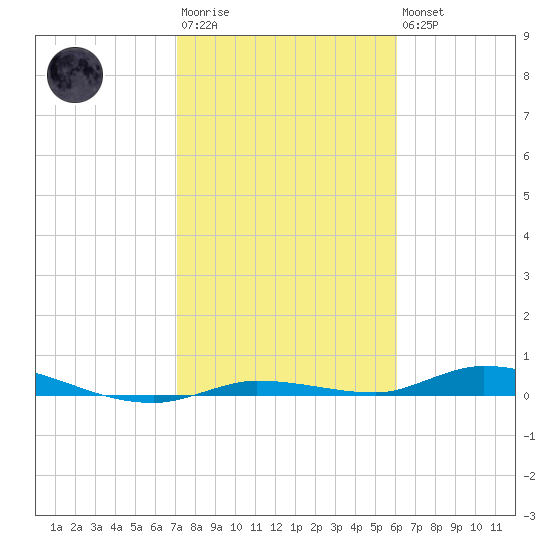 Islamorada tide chart for Wednesday, January 29, 2025