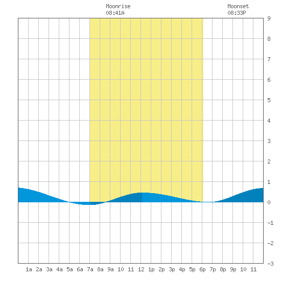 Islamorada tide chart for Friday, January 31, 2025