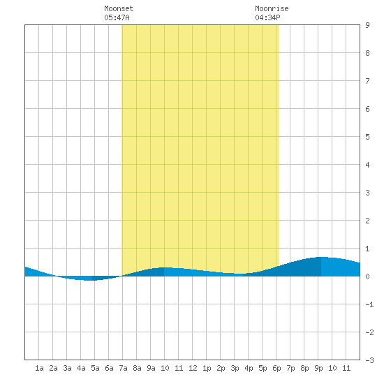 Islamorada tide chart for Monday, February 10, 2025