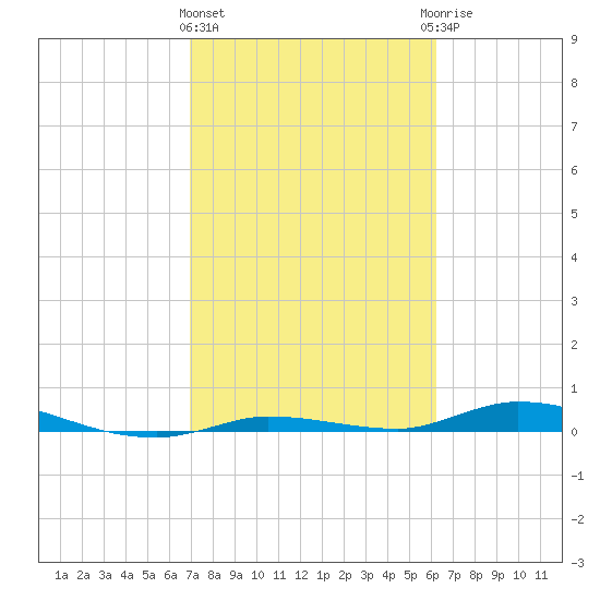Islamorada tide chart for Tuesday, February 11, 2025