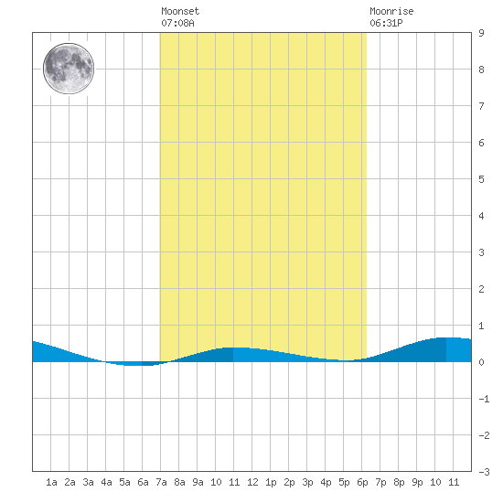 Islamorada tide chart for Wednesday, February 12, 2025