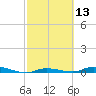 Islamorada tide chart for Thursday, February 13, 2025
