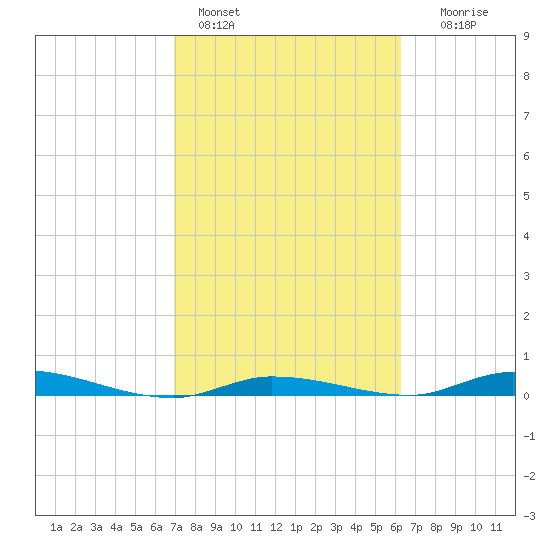 Islamorada tide chart for Friday, February 14, 2025