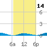 Islamorada tide chart for Friday, February 14, 2025