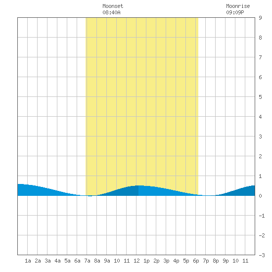 Islamorada tide chart for Saturday, February 15, 2025