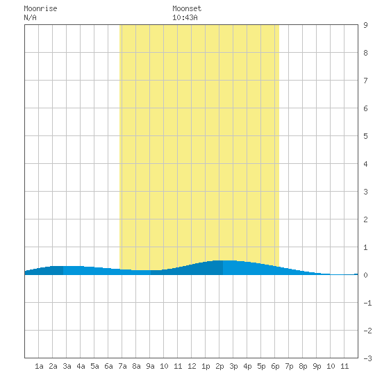 Islamorada tide chart for Wednesday, February 19, 2025