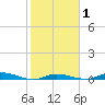 Islamorada tide chart for Saturday, February 1, 2025