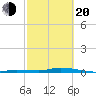 Islamorada tide chart for Thursday, February 20, 2025