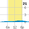 Islamorada tide chart for Friday, February 21, 2025