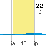 Islamorada tide chart for Saturday, February 22, 2025