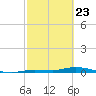 Islamorada tide chart for Sunday, February 23, 2025