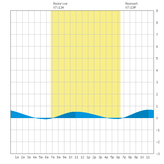 Islamorada tide chart for Friday, February 28, 2025