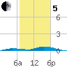 Islamorada tide chart for Wednesday, February 5, 2025